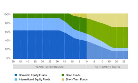 Fidelity Freedom® Index 2005 Fund .